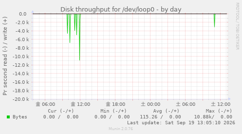 Disk throughput for /dev/loop0