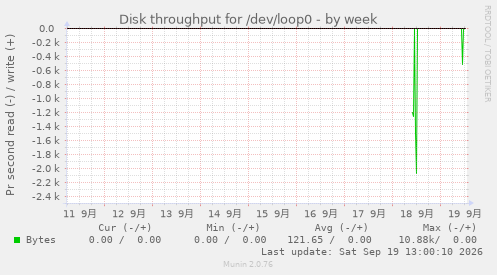Disk throughput for /dev/loop0
