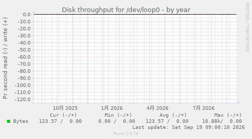 Disk throughput for /dev/loop0