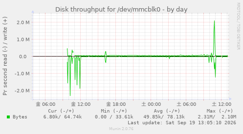 Disk throughput for /dev/mmcblk0