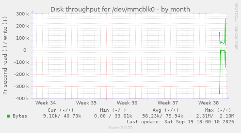 Disk throughput for /dev/mmcblk0