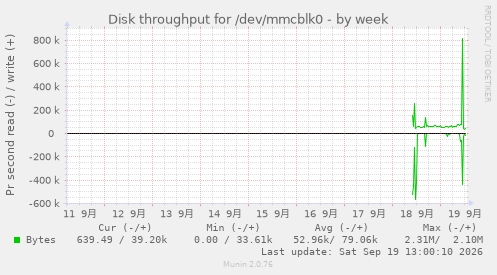 Disk throughput for /dev/mmcblk0