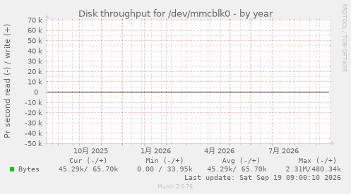 Disk throughput for /dev/mmcblk0