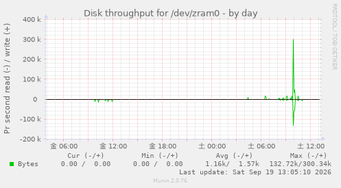 Disk throughput for /dev/zram0