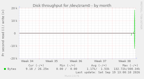 Disk throughput for /dev/zram0