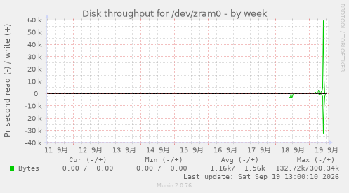 Disk throughput for /dev/zram0