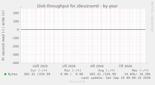Disk throughput for /dev/zram0