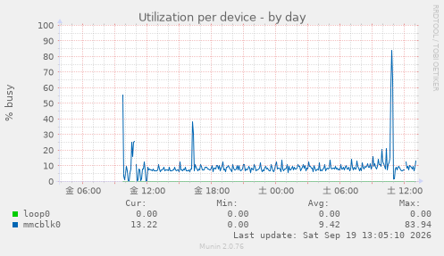 Utilization per device