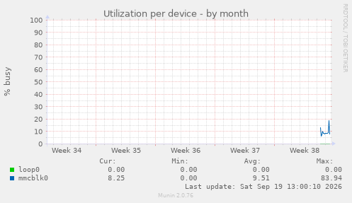 Utilization per device