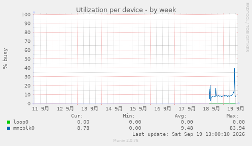 Utilization per device
