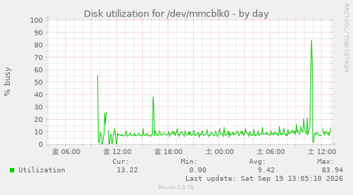 Disk utilization for /dev/mmcblk0