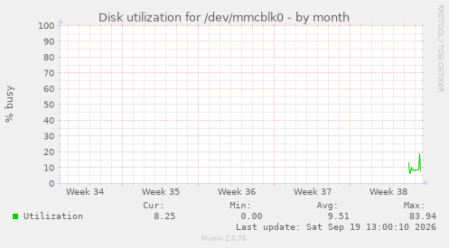 Disk utilization for /dev/mmcblk0