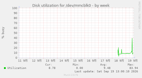 Disk utilization for /dev/mmcblk0