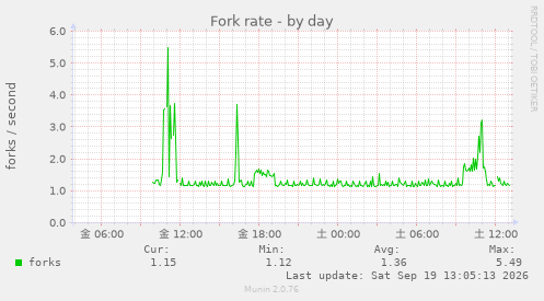 Fork rate