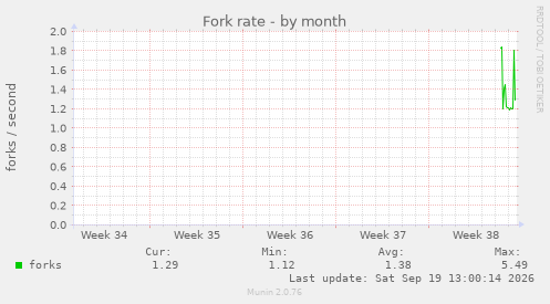 Fork rate