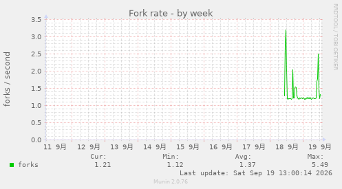 Fork rate