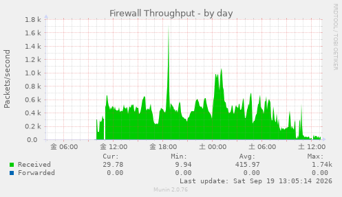 Firewall Throughput