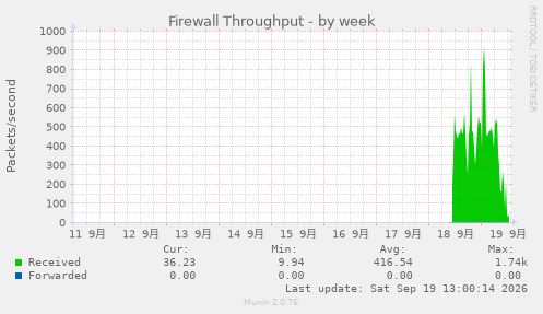 Firewall Throughput