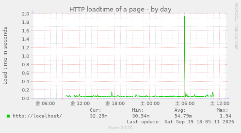 HTTP loadtime of a page