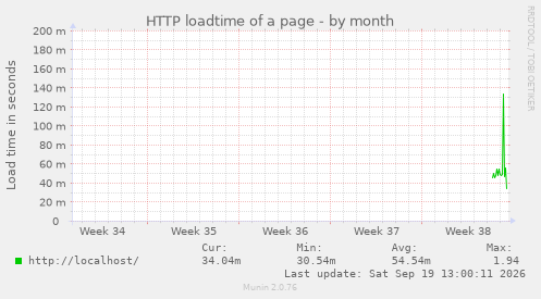 HTTP loadtime of a page