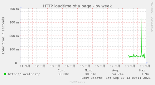 HTTP loadtime of a page