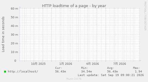 HTTP loadtime of a page