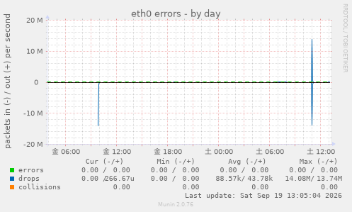 eth0 errors