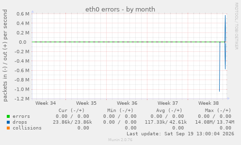 eth0 errors