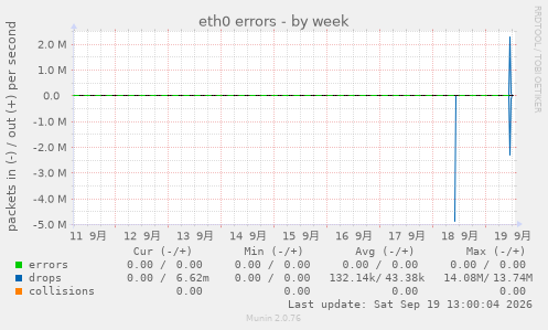 eth0 errors