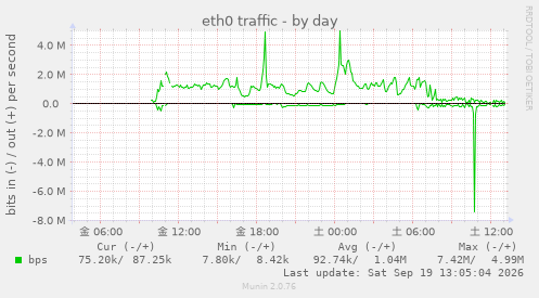 eth0 traffic