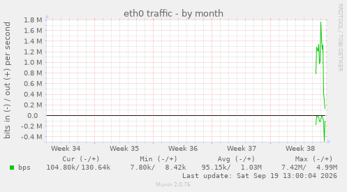 eth0 traffic