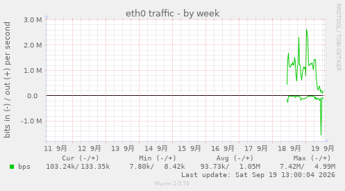eth0 traffic