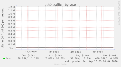 eth0 traffic