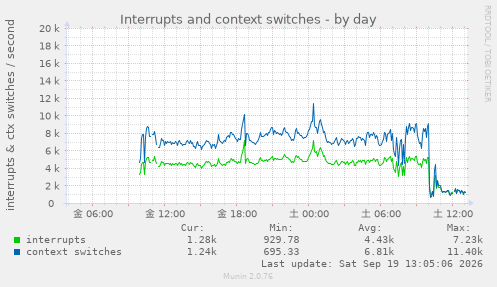 Interrupts and context switches