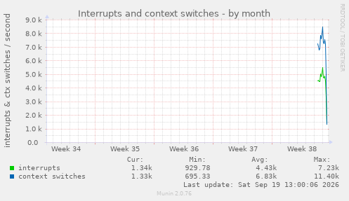 Interrupts and context switches