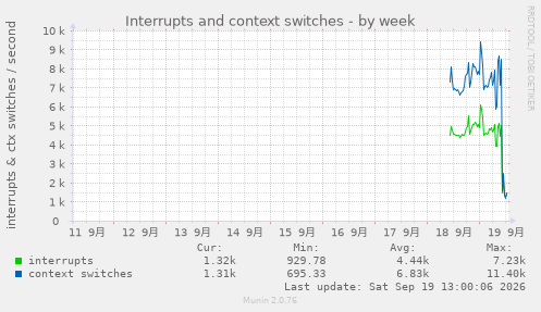 Interrupts and context switches