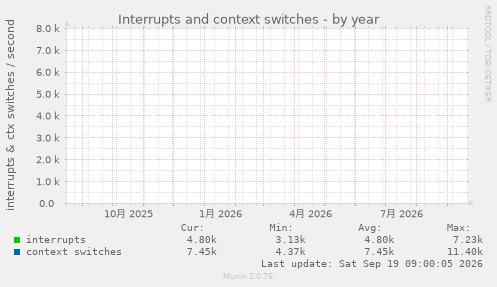 Interrupts and context switches