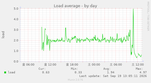 Load average