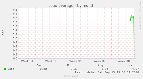 Load average