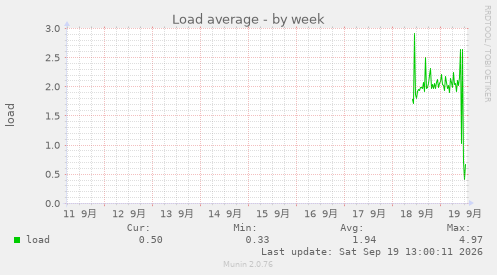 Load average