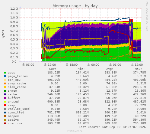 Memory usage