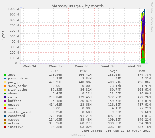 Memory usage