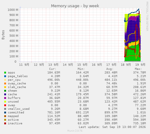 Memory usage