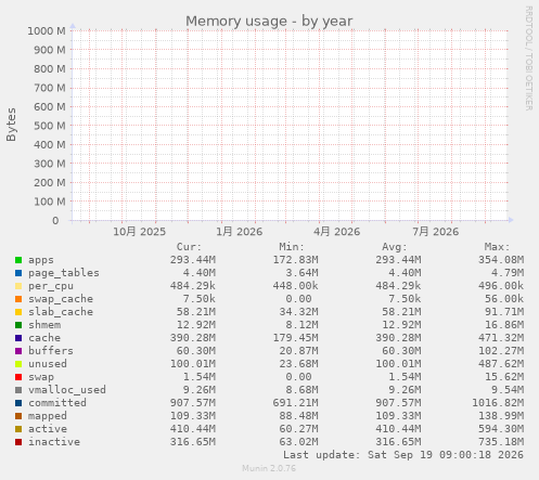 Memory usage