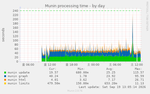 Munin processing time