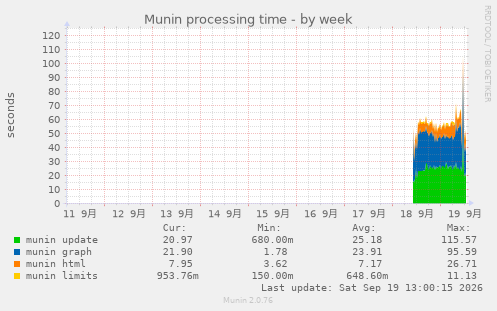 Munin processing time