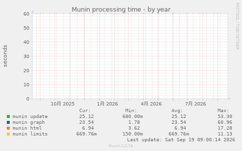Munin processing time