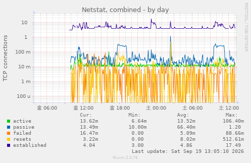 Netstat, combined