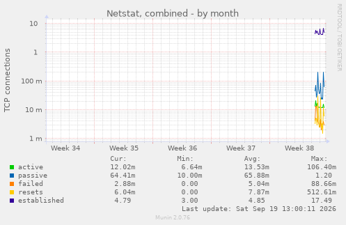 Netstat, combined