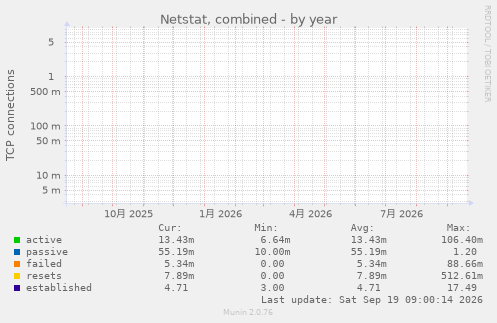 Netstat, combined